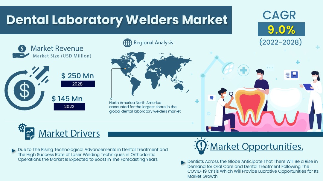 Dental Laboratory Welders Market