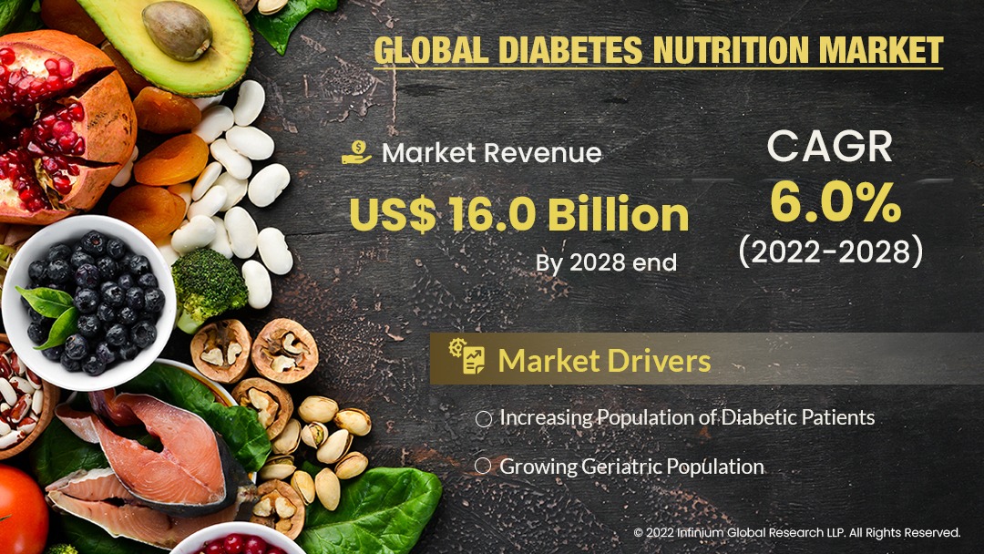 diabetes nutrition market