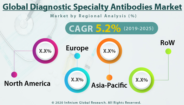 Global Diagnostic Specialty Antibodies Market