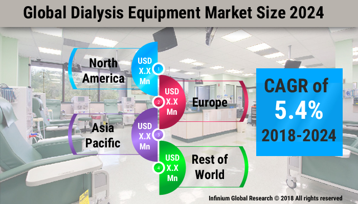 Global Dialysis Equipment Market