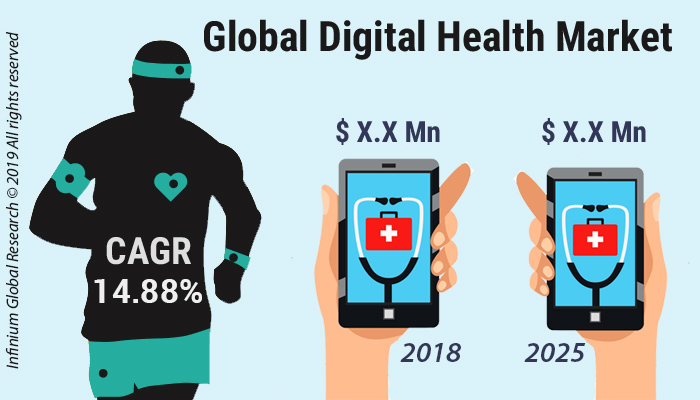 Digital Health Market 