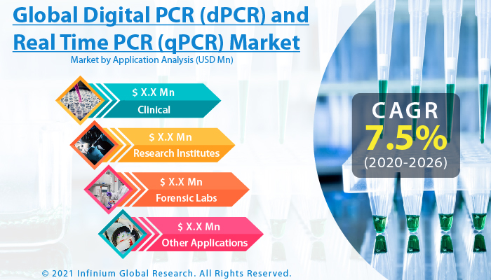 digital PCR (dPCR) and real time PCR (qPCR) market