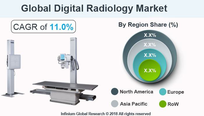 Global Digital Radiology Market 