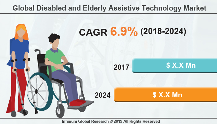 Global Disabled and Elderly Assistive Technology Market