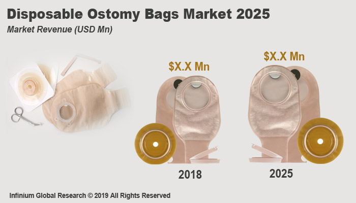 Global Disposable Ostomy Bags Market