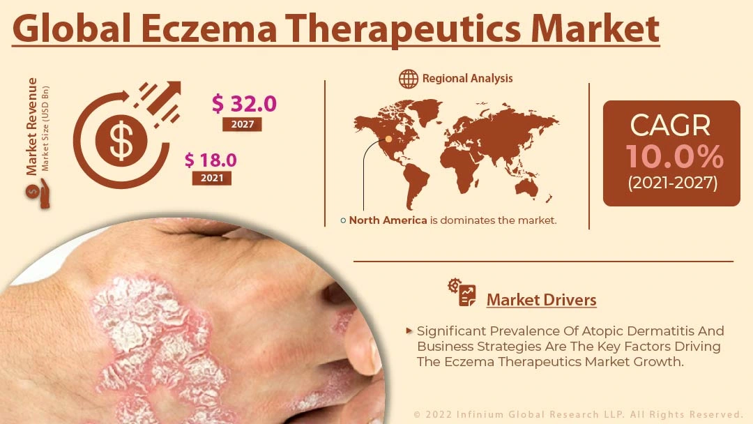 Eczema Therapeutics Market