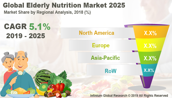 Global Elderly Nutrition Market