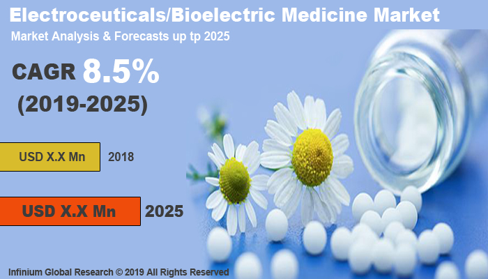 Global Electroceuticals/Bioelectric Medicine Market 