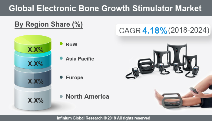 Electronic Bone Growth Stimulator Market