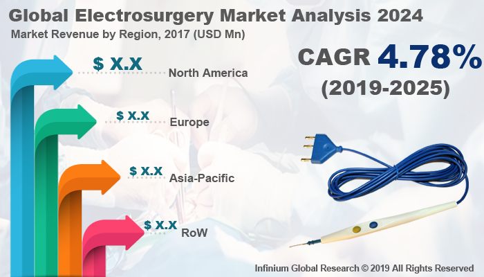 Global Electrosurgery Market 
