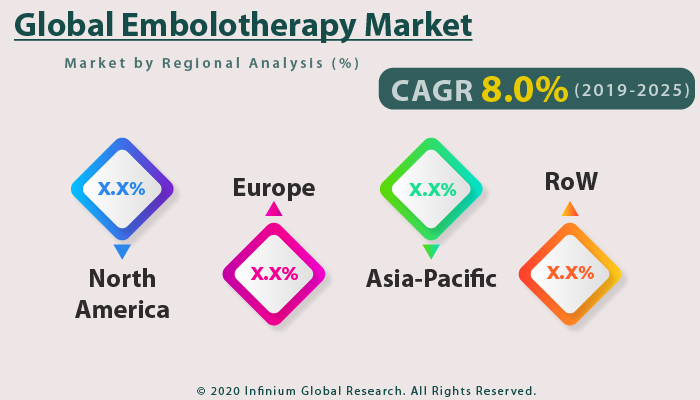 Global Embolotherapy Market