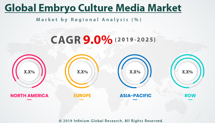 Global Embryo Culture Media Market