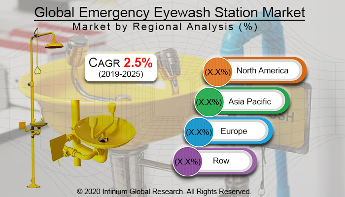 Global Emergency Eyewash Station Market