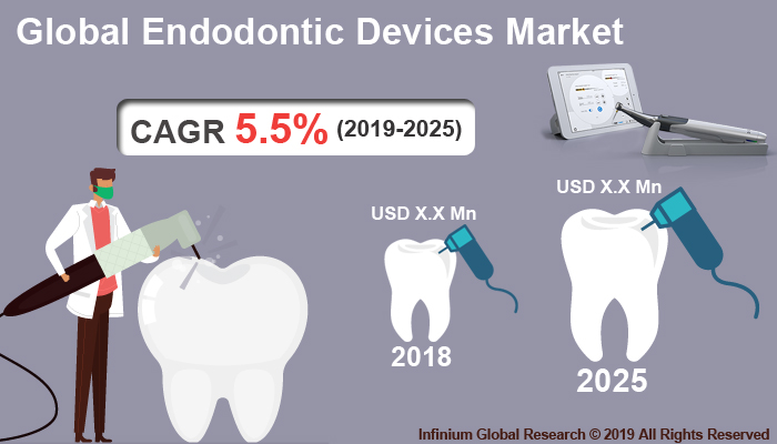 Global Endodontic Devices Market 