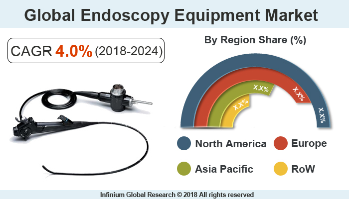 Global Endoscopy Equipment Market