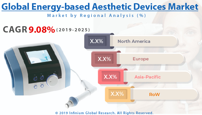 Global Energy-based Aesthetic Devices Market