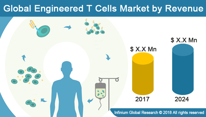 Engineered T Cells Market