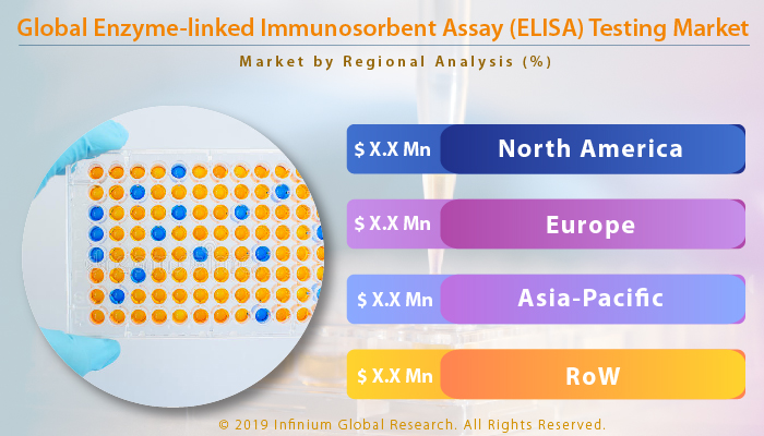 Global Enzyme-linked Immunosorbent Assay (ELISA) Testing Market