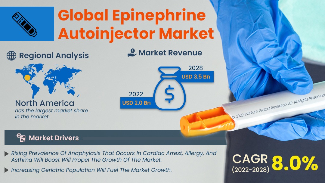 Epinephrine Autoinjector Market
