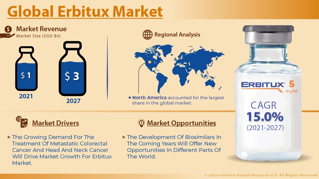 Erbitux Market