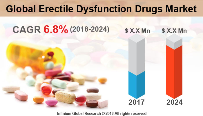 Erectile Dysfunction Drugs Market