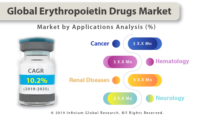 Global Erythropoietin Drugs Market 