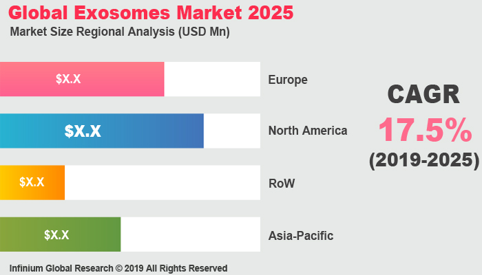 Global Exosomes Market