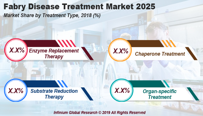 Global Fabry Disease Treatment Market 