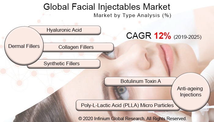 Global Facial Injectables Market