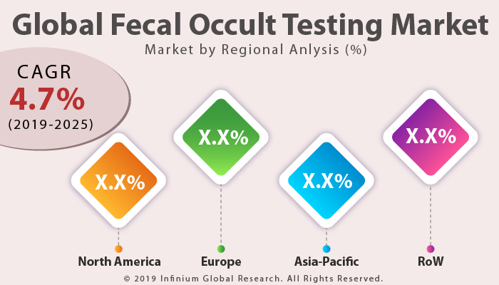 Fecal Occult Testing Market
