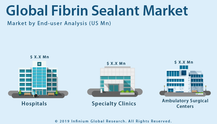 Global Fibrin Sealant Market