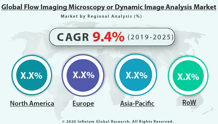 Global Flow Imaging Microscopy or Dynamic Image Analysis Market