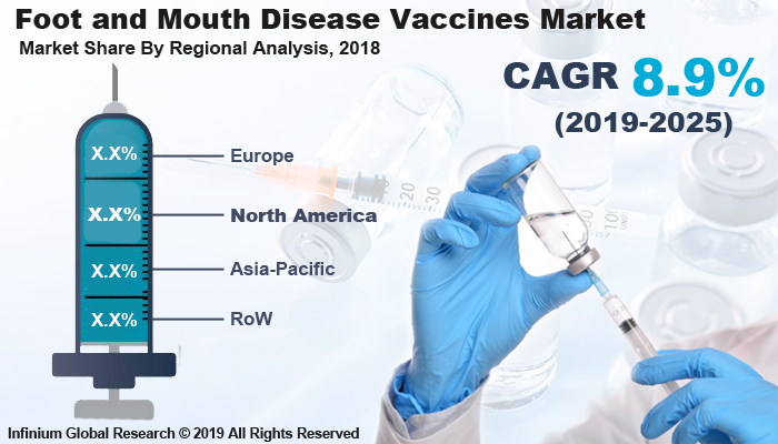 Global Foot and Mouth Disease Vaccines Market