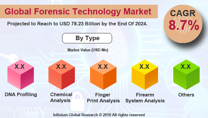 Forensic Technology Market