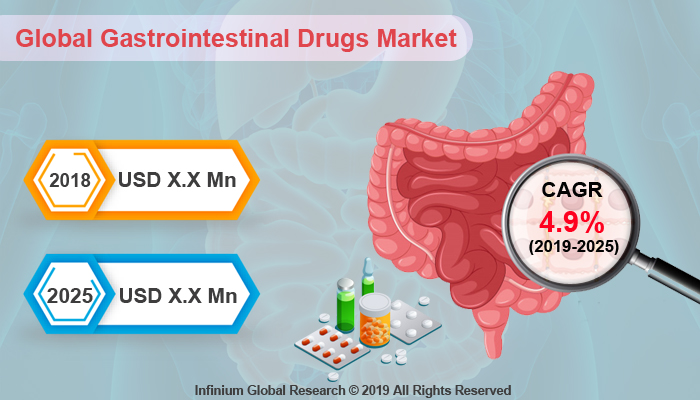 Global Gastrointestinal Drugs Market 