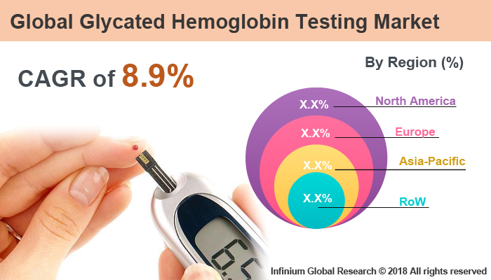 Global Glycated Hemoglobin Testing Market