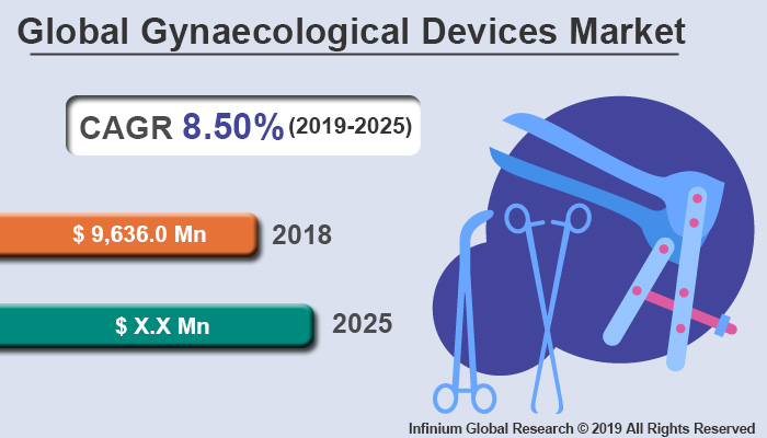 Global Gynaecological Devices Market
