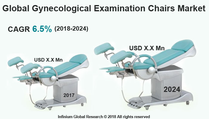 Global Gynecological Examination Chairs Market