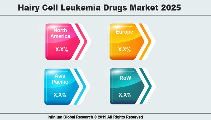 Global Hairy Cell Leukemia Drugs Market