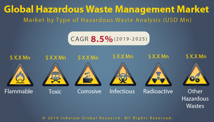 Global Hazardous Waste Management Market