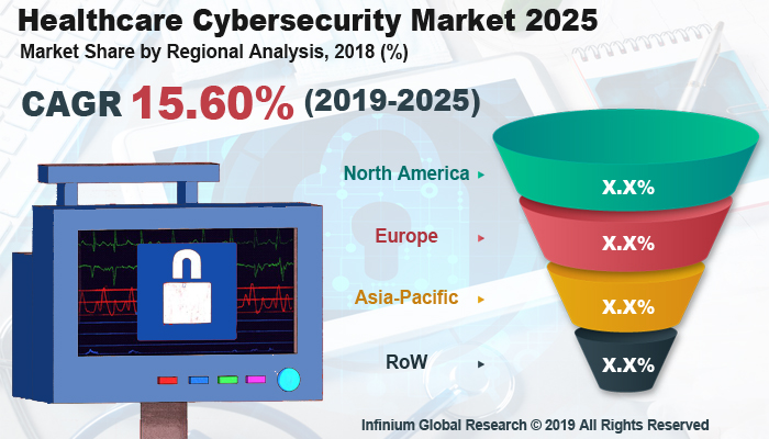 Global Healthcare Cybersecurity Market 