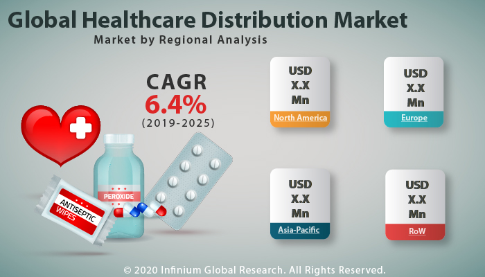 Global Healthcare Distribution Market