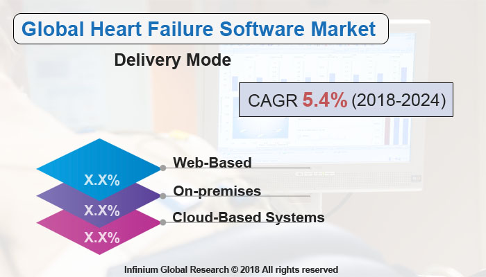 Heart Failure Software Market