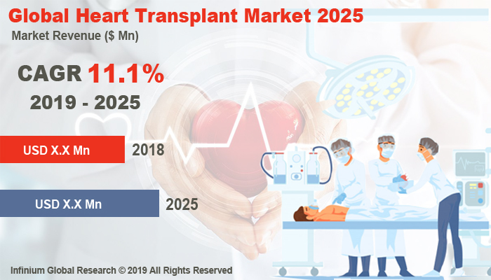 Global Heart Transplant Market