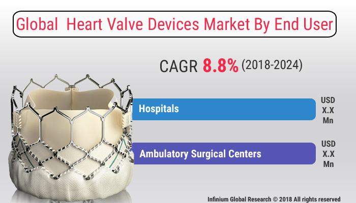 Global Heart Valve Devices Market