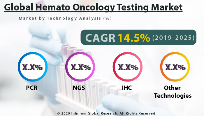 Global Hemato Oncology Testing Market