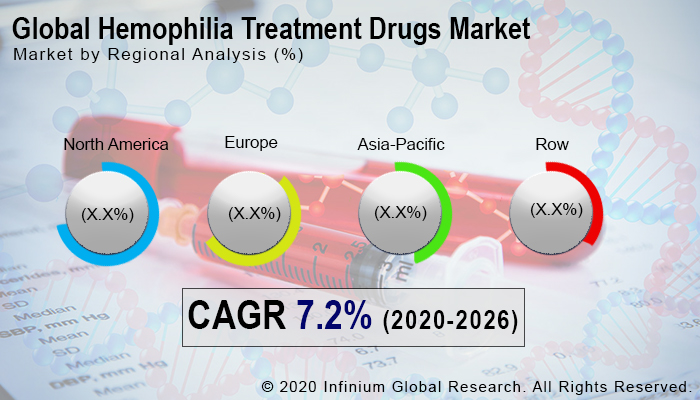 Global Hemophilia Treatment Drugs Market