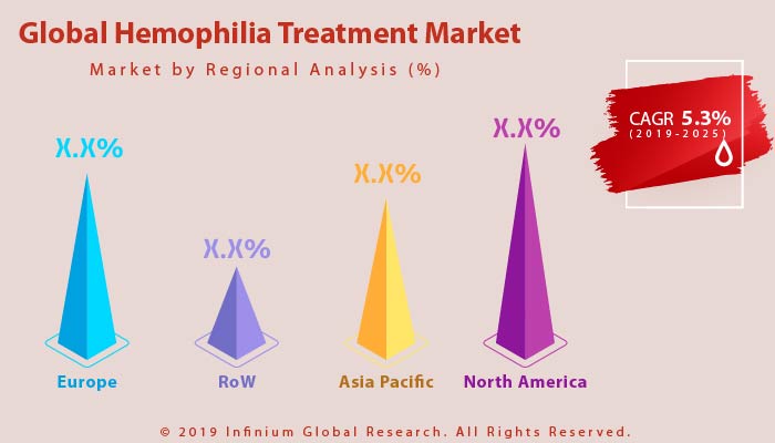 Global Hemophilia Treatment Market