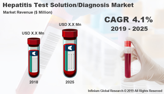 Global Hepatitis Test Solution/Diagnosis Market