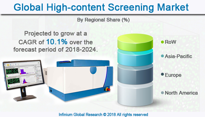 High-content Screening Market